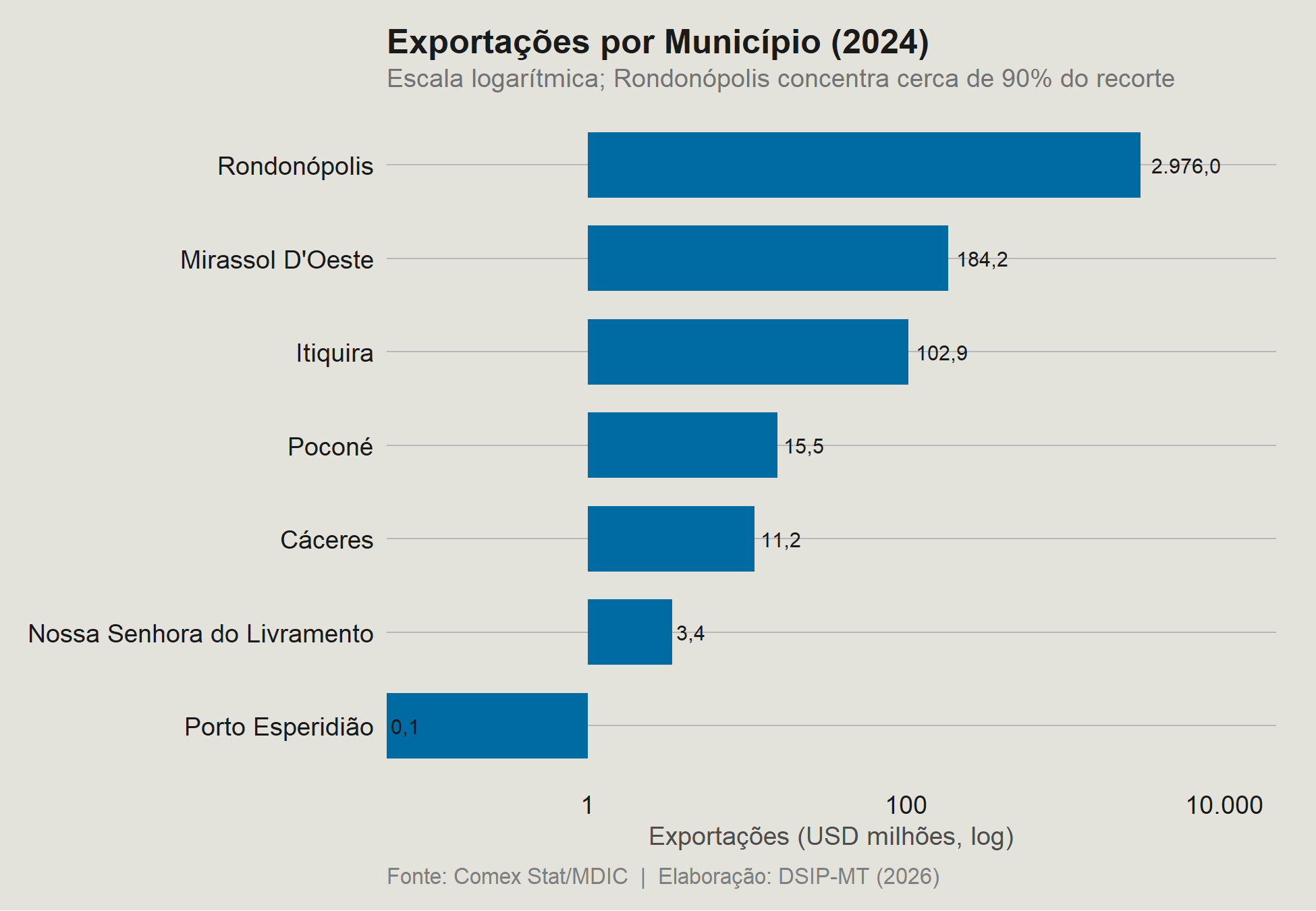 Figura 3.1: Exportações por município do Pantanal Norte, 2024 (USD milhões, escala logarítmica)