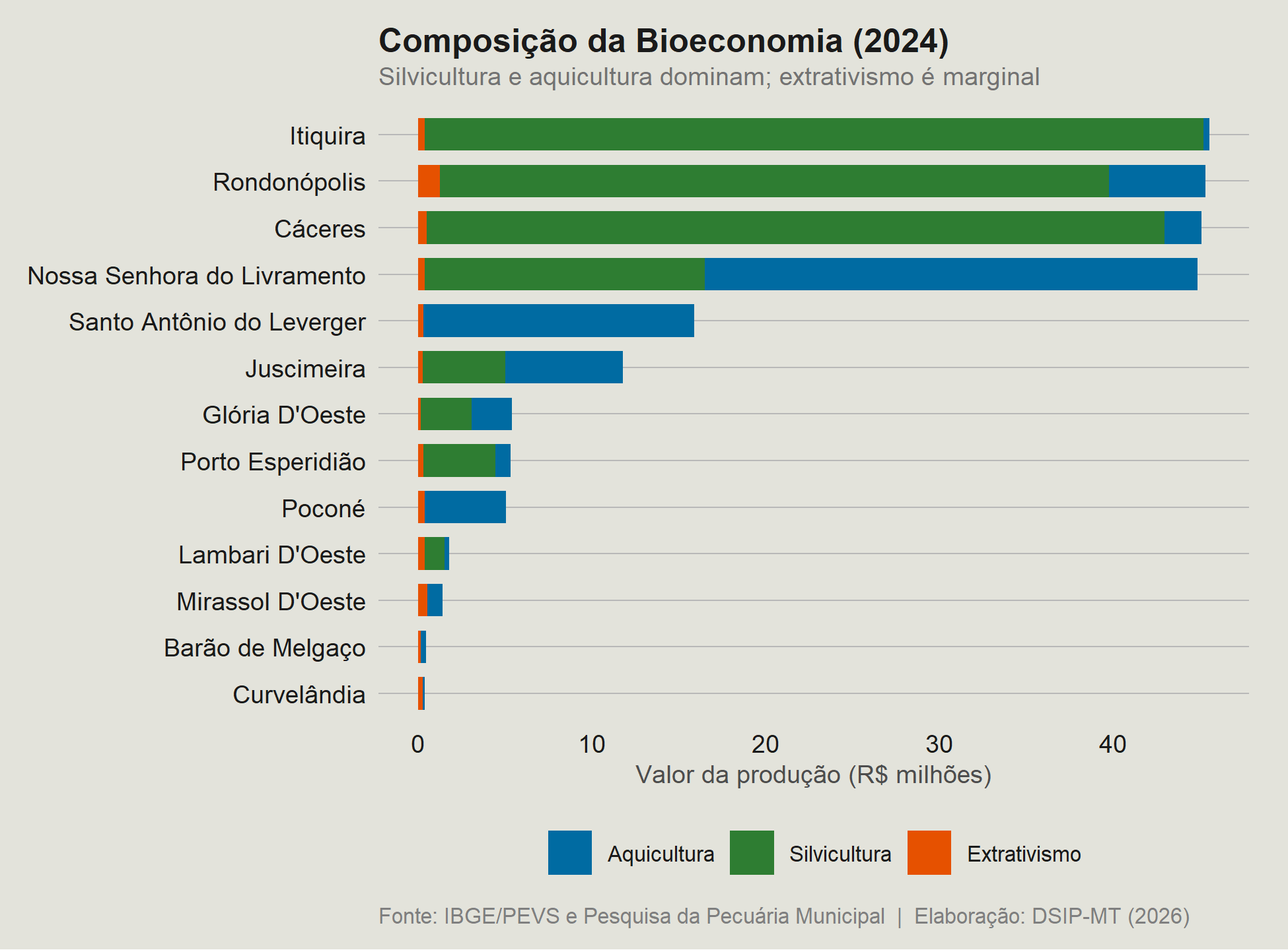 Figura 4.1: Composição da bioeconomia por município do Pantanal Norte, 2024 (R$ milhões)