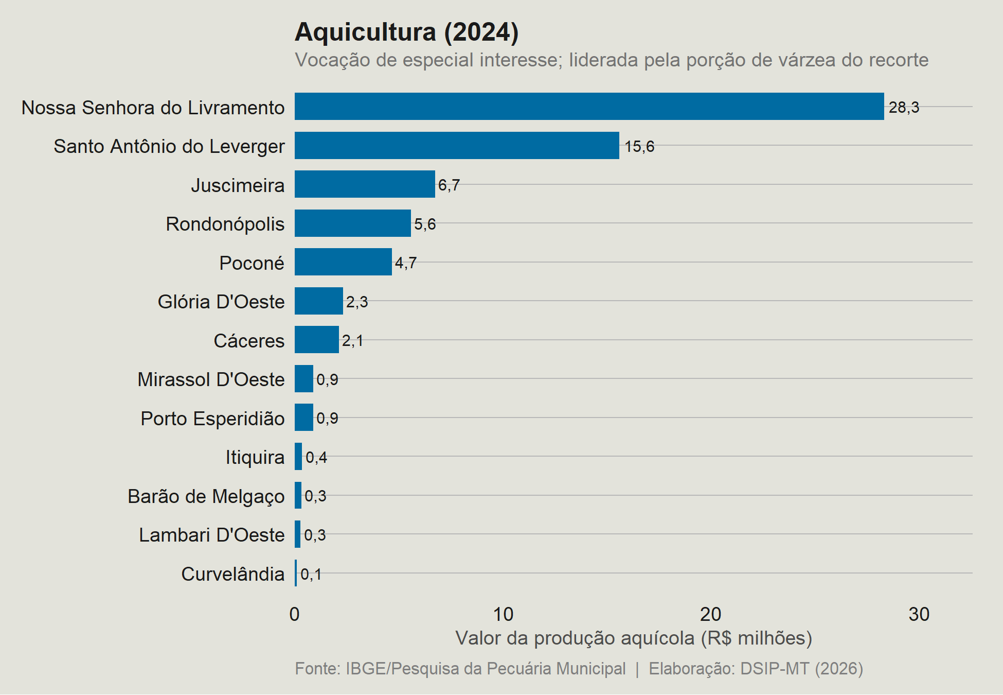 Figura 4.2: Aquicultura por município do Pantanal Norte, 2024 (R$ milhões)
