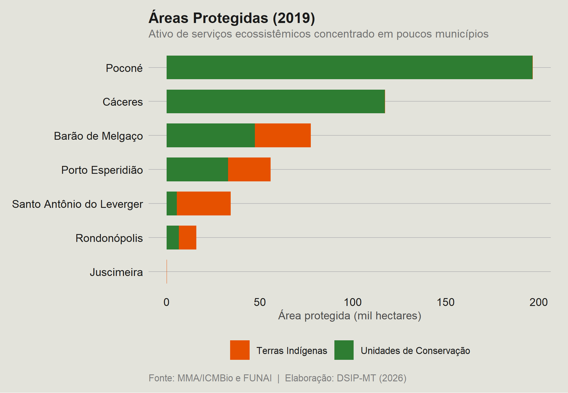 Figura 5.1: Áreas protegidas (UC + TI) por município do Pantanal Norte, 2019 (mil hectares)