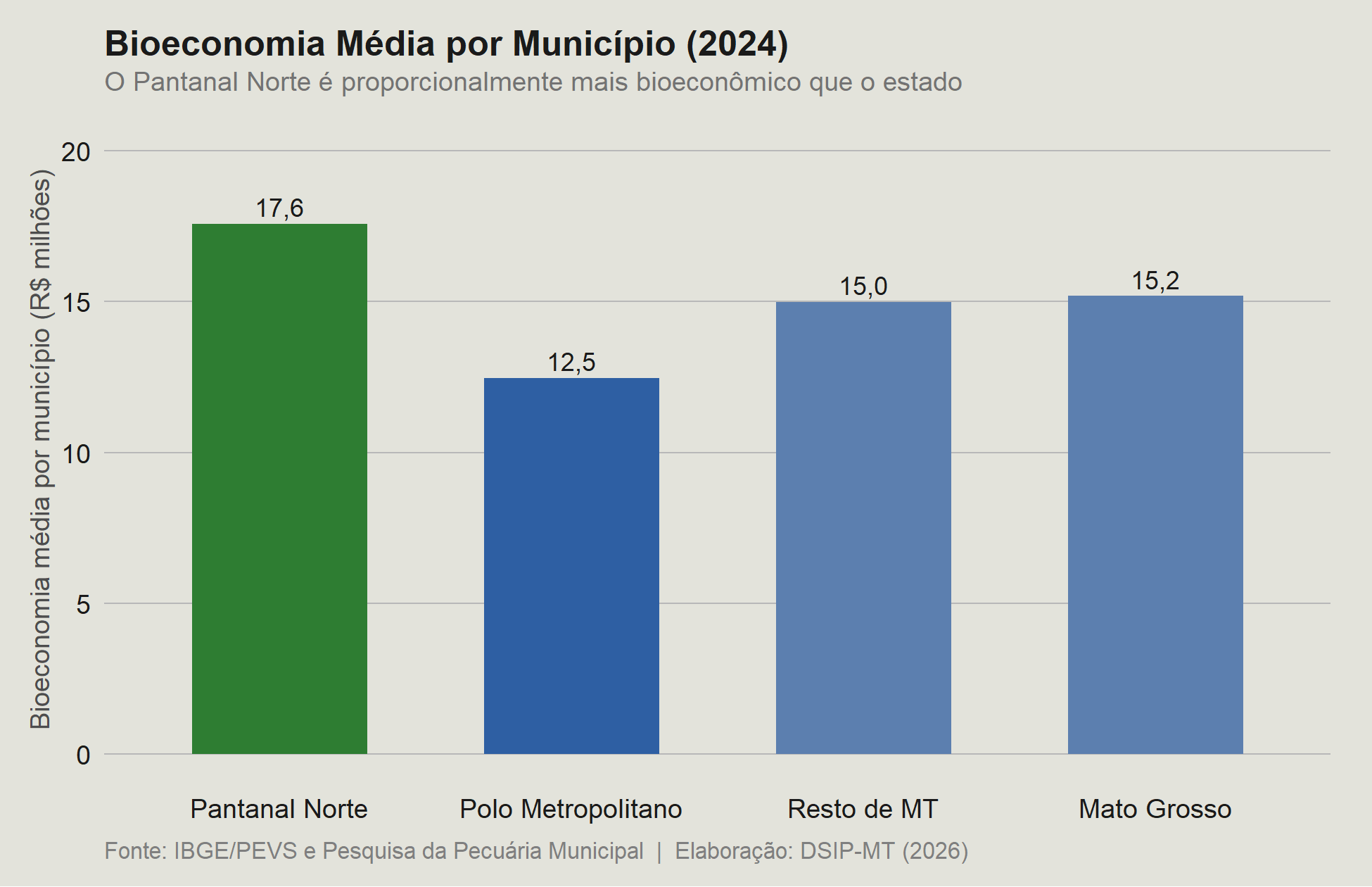 Figura 6.1: Bioeconomia média por município - Pantanal Norte, Polo Metropolitano, Resto de MT e Mato Grosso (R$ milhões, 2024)